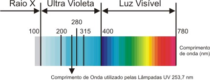 O comprimento de onda da radiação UV-C